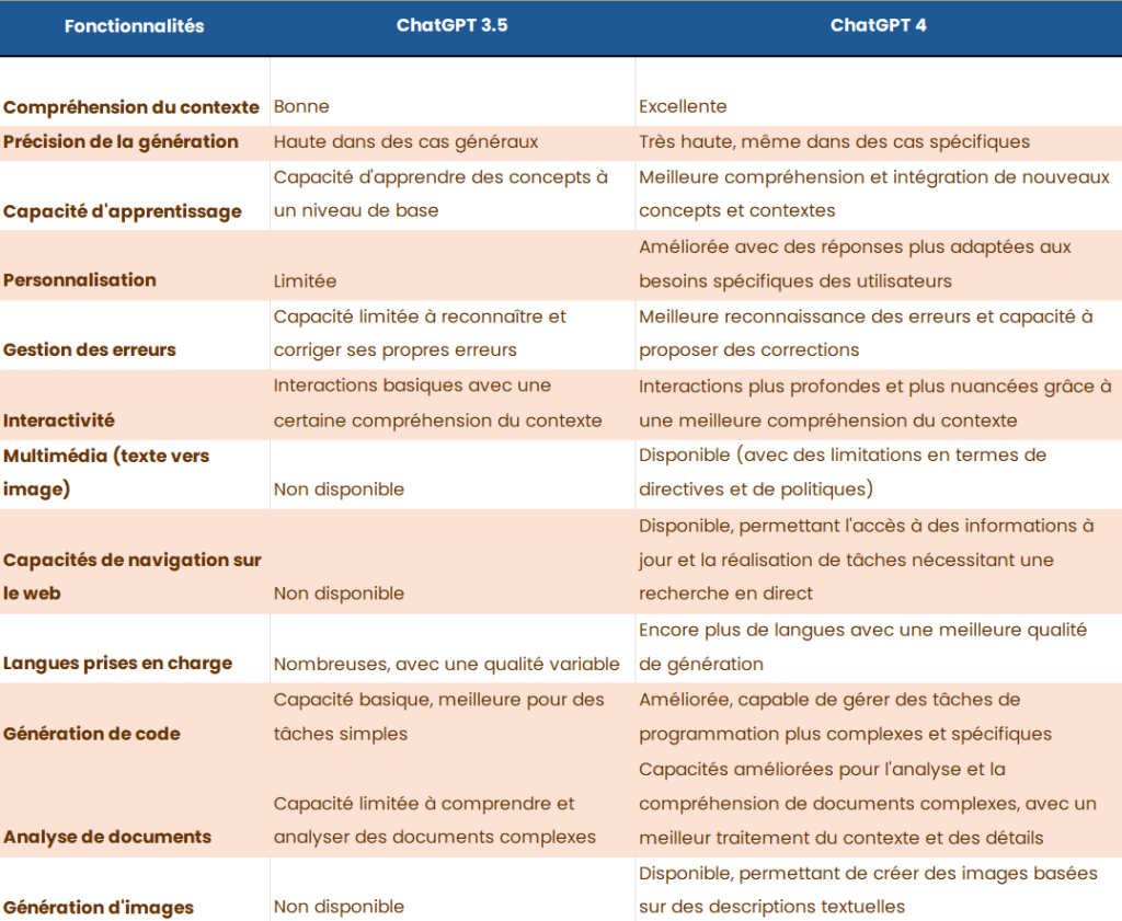 Comparatif gtp 3.5 vs gpt 4