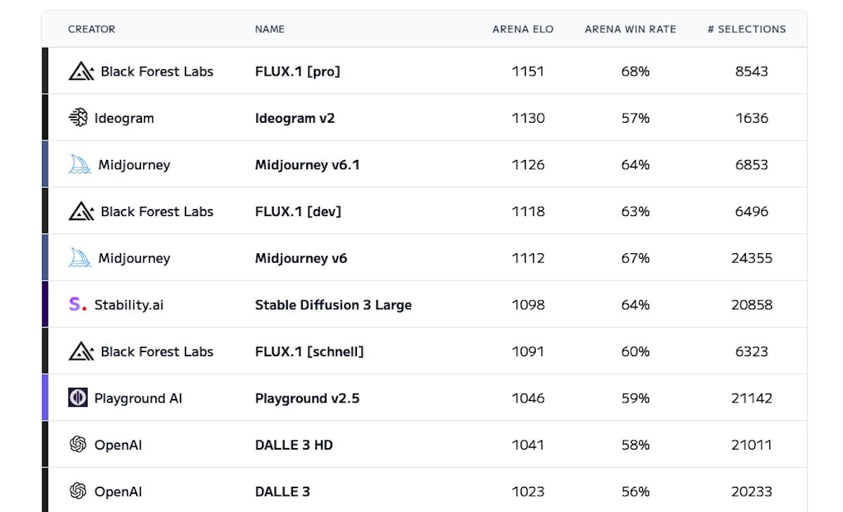 classement modeles generation image aout 2024 - BGTconsult.AI