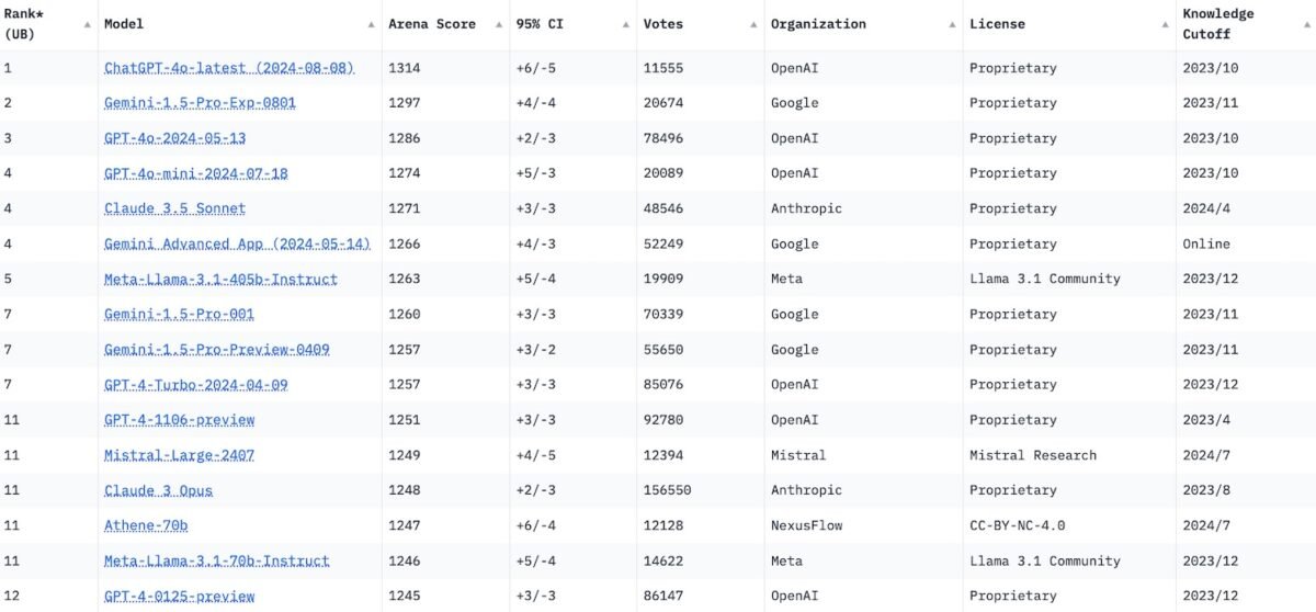 classement modeles ia aout 2024 1200x558 1 - BGTconsult.AI