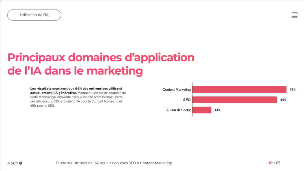 Hubspot & Semji, résumé de l’étude  sur l’impact de l’IA pour les équipes SEO et Marketing en 2024