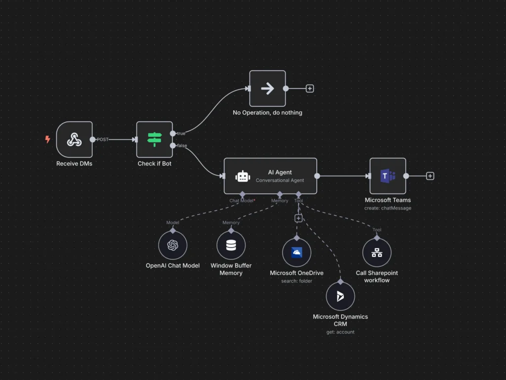 n8n automatisation