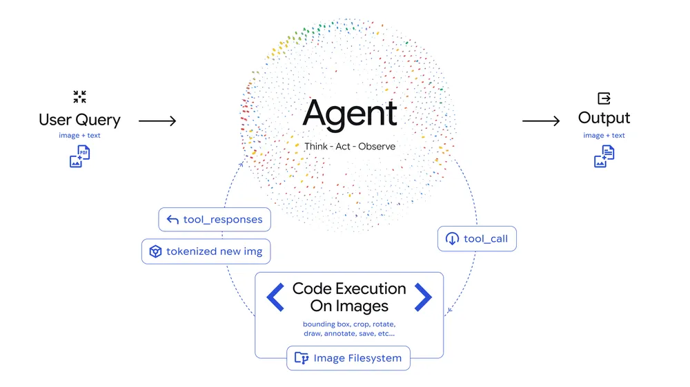 agentic vision gemini 3 flash bl.width 1000.format webp z5u5YjZ - BGTconsult.AI