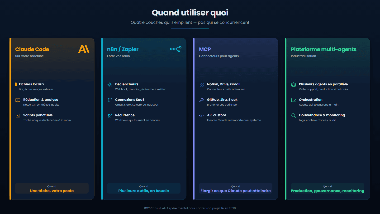 Quand utiliser quoi : Claude Code, n8n/Zapier, MCP, plateforme multi-agents : quatre couches qui s'empilent
